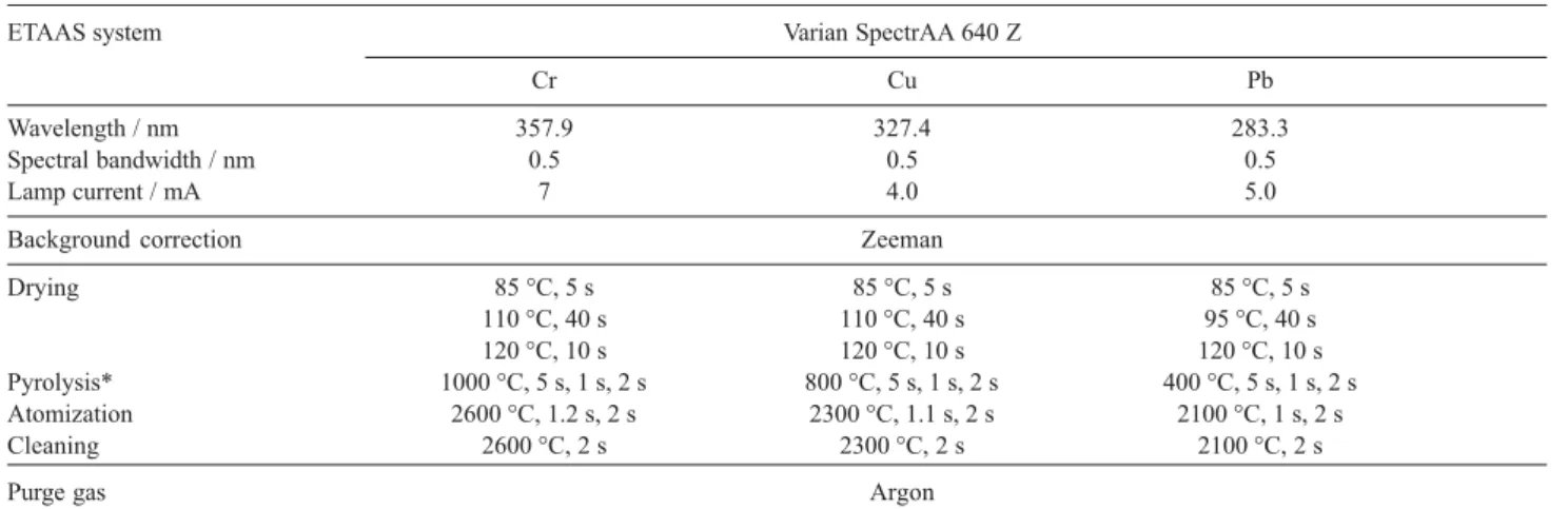 Table 1. Optimal parameters for AAS determination