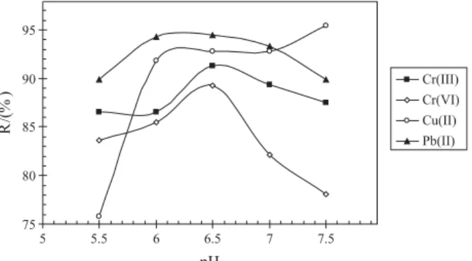 Figure 2. Effect of iron(III) mass on analyte flotation recoveries. (pH 6.5, 0.3 mmol HpDTC – ).304050607080901000102030 40 50 60 70 80 90 100(Fe)/(mg L-1)R/(%) Cr(III)Cr(VI)Cu(II)Pb(II)