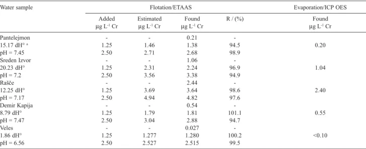 Table 4. ETAAS determinations of total chromium in natural water samples after flotation with Fe(HpDTC) 3  verified by the method of standard additions and ICP OES