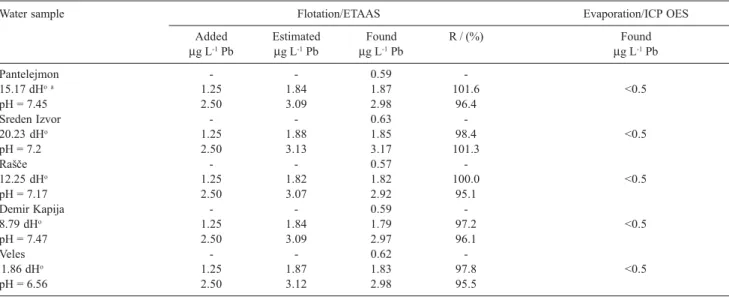 Table 6. ETAAS determinations of lead in natural water samples after flotation with Fe(HpDTC) 3  verified by the method of standard additions and ICP OES
