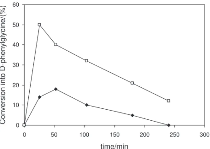 Figure 2. Induction of nitrile hydrolyzing activities in Pseudomonas aeruginosa 10145 by 0.025% (m/v) benzonitrile