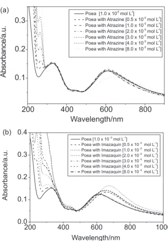 Figure 5. UV-Vis absorption spectra of a 1.0×10 -5  mol L -1  POEA solution as a concentration function of (a) atrazine and (b) imazaquin added