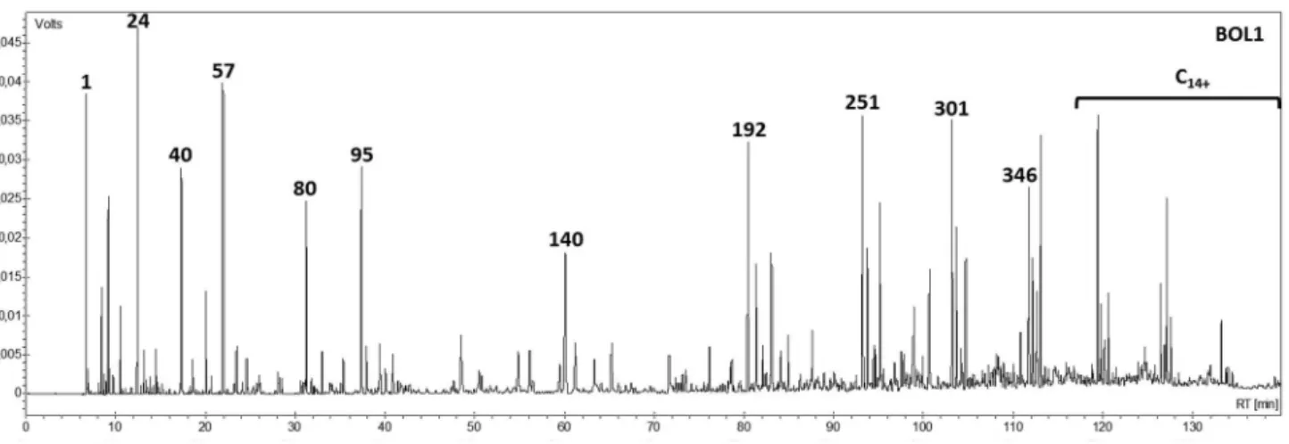 Figure 1 shows the chromatogram for LBO1 with the  numbered identification of the main compounds, such as  aromatics and olefins, revealing the presence of 1-alkanes  as well as monoaromatics and naphthalene derivatives (as  shown in Table 5)