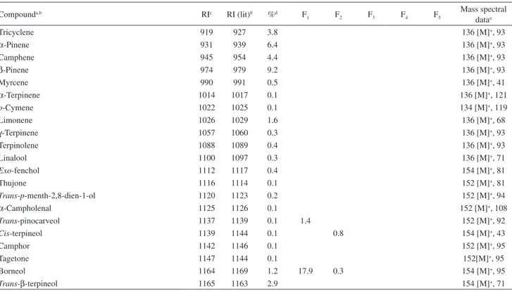 Table 1. Percentage composition of the J. ribifolia roots essential oil and corresponding PTLC fractions