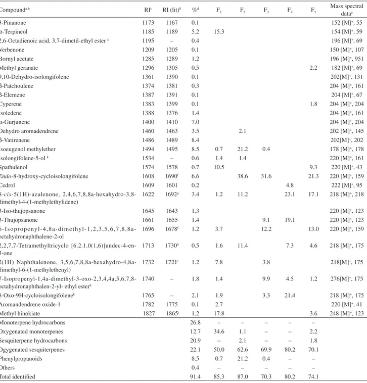 Table 1. Percentage composition of the J. ribifolia roots essential oil and corresponding PTLC fractions