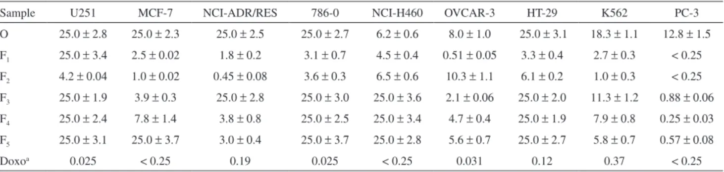 Table 2. Antiproliferative activity [Gl 50  (µg mL −1 )] of J. ribifolia essential oil and corresponding PTLC fractions on culture cell lines