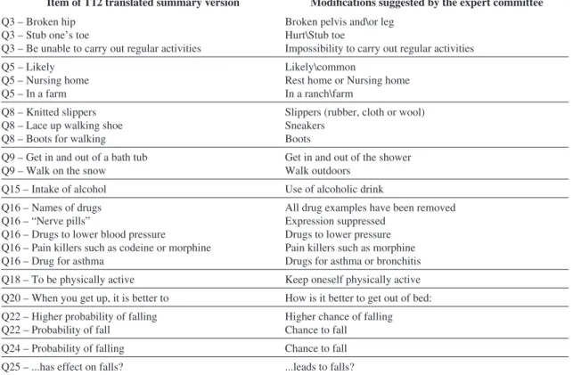 Table 2. Modiications suggested by the expert committee for the pre-test version.