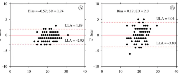 Figure 1. Bland-Altman plot (A=intra-rater; B=inter-rater). SD=Standard Deviation; ULA=Upper Limit of Agreement; LLA=Lower  Limit of Agreement.