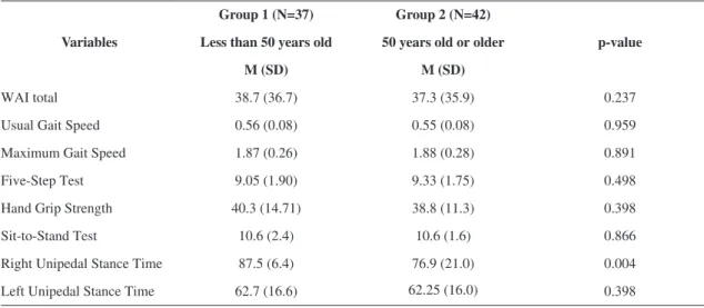 Table 3. Means and standard deviations of the WAI and physical functioning variables by age.