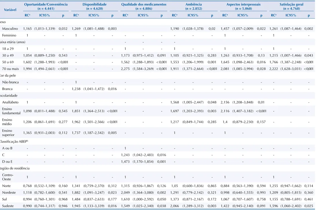 Tabela 1. Modelo logístico múltiplo de satisfação dos usuários da assistência farmacêutica na atenção primária em relação às dimensões, subdimensões e satisfação geral, segundo características  sociodemográficas