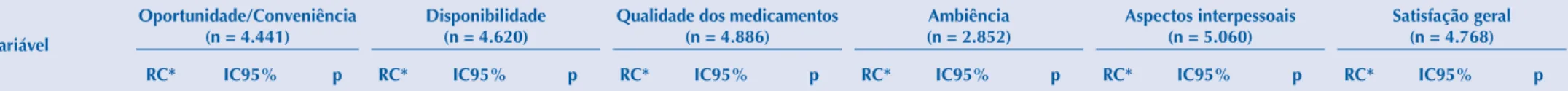 Tabela 2. Satisfação dos usuários da assistência farmacêutica na atenção primária  em relação às dimensões, subdimensões e satisfação geral, no modelo logístico múltiplo, segundo características  de saúde e utilização de serviços