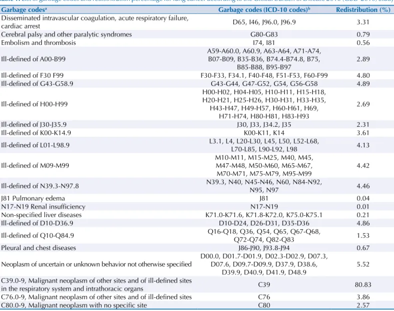 Table 1. List of garbage codes and redistribution percentage for lung cancer according to the Global Burden of Disease 2010 (GBD-2010) Study.