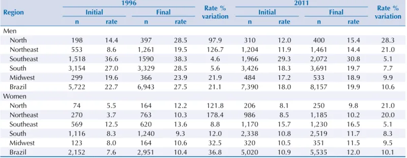Table 3. Lung cancer deaths and standardized mortality rates* among ages 30 to 69 by region
