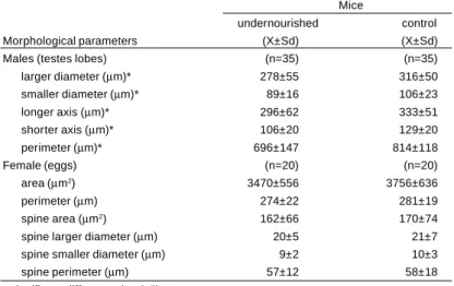 Table 1 - Morphometric data of male and female adult worms of Schistosoma mansoni recovered from undernourished and control mice.