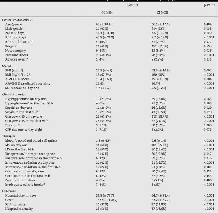 Table 1 – Baseline characteristics and outcome of chronically critically ill (CCI) and critically ill (CI) patients