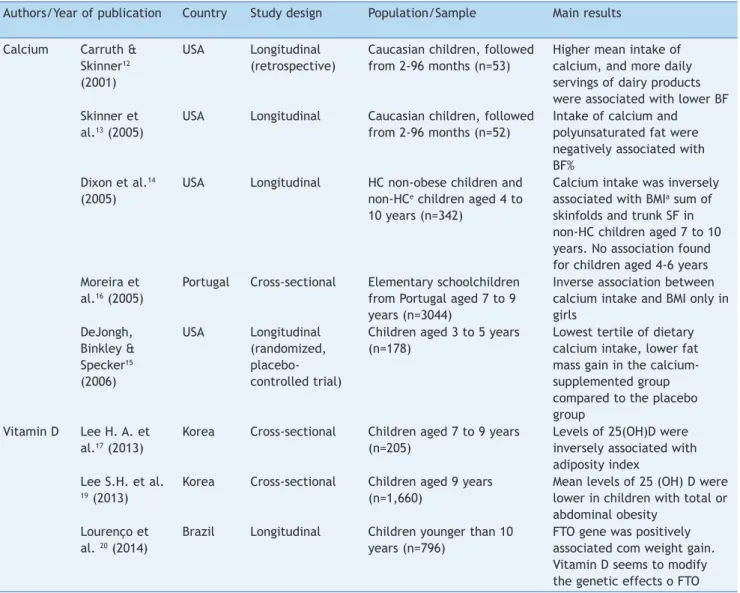 Table 1  Studies that evaluated the association between calcium or vitamin D and obesity in children, 2001-2014.