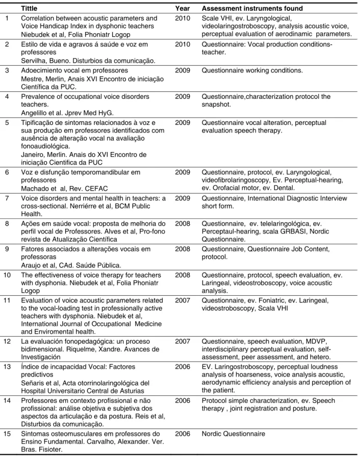 Table 1 – Published Articles that include instruments used to evaluate voice in teachers