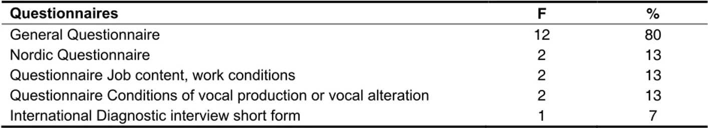 Table 2 – Percentage of most used instruments to evaluate vocal function in teachers