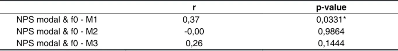 Table 4 – Correlation between NPS modal and the measures of f0 at the three moment analyzed