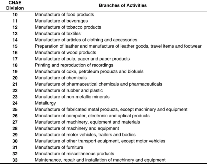 Table 1 – Divisions and corresponding branches of activity of “C” Section – Manufacturing Industry,  according to the National Classiication of Economic Activities