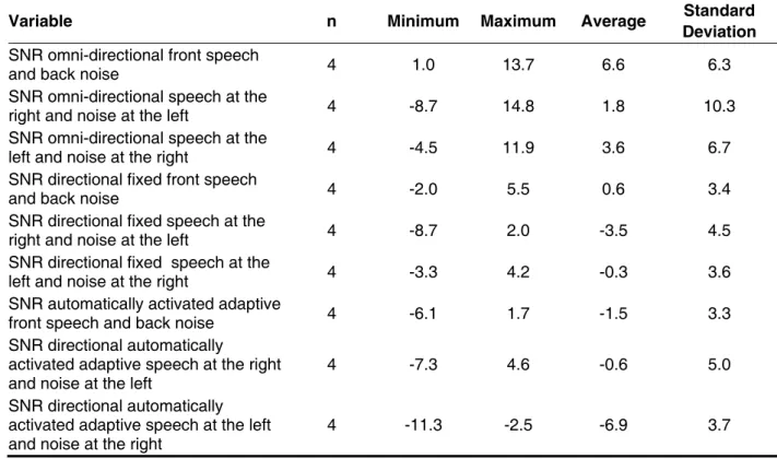 Table 1 – Descriptive measurements obtained for the SNR for the tested microphones and the  stimulus presentation situation