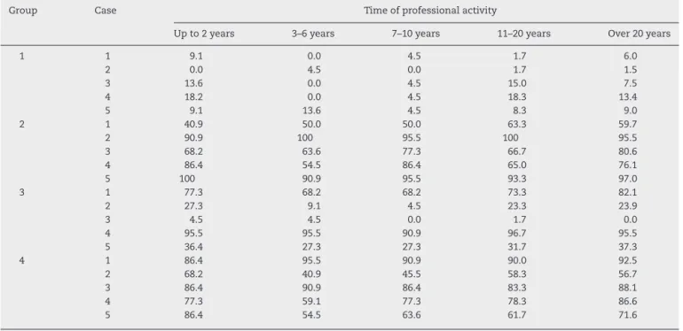 Table 2 – Percentage of professionals who indicate the surgery, stratified by time of professional activity.