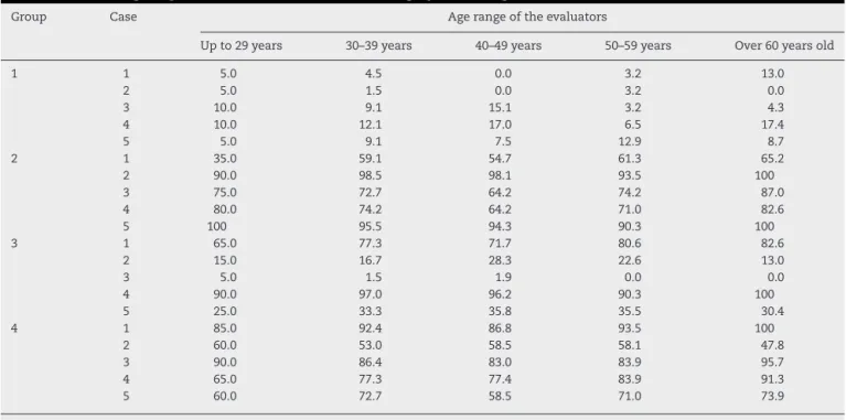 Table 3 – Percentage of professionals who indicate the surgery in each age bracket of evaluators.