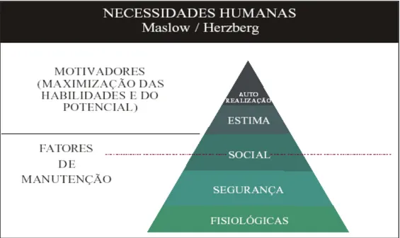Figura 02  –  Hierarquia das necessidades de Maslow x Teoria dos dois fatores de Herzberg  Fonte: Maslow (1985) apud Junior, Dario Roberto dos Reis  (2008) 