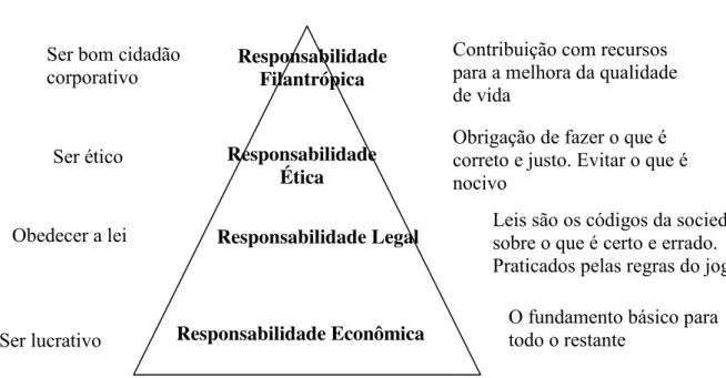 Figura 06 - Pirâmide da Responsabilidade Social Corporativa. 