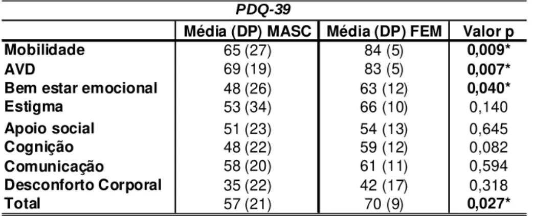 Tabela 7 - Comparativo do escore por domínio e total obtidos por meio das  respostas do questionário Índice de Desvantagem Vocal (IDV) em relação ao 