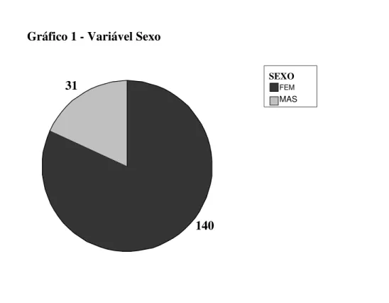 Gráfico 1 - Variável Sexo