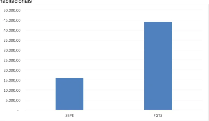 Gráfico  3.  Comparativo  SBPE  e  FGTS  no  financiamento  a  novas  unidades  habitacionais 