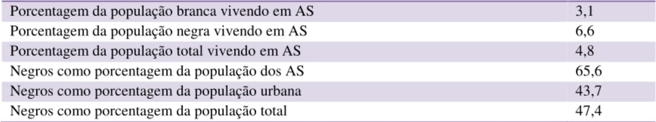 Tabela 2 - População em aglomerados subnormais (AS)*, por cor/raça autodeclarada - Brasil, 1991