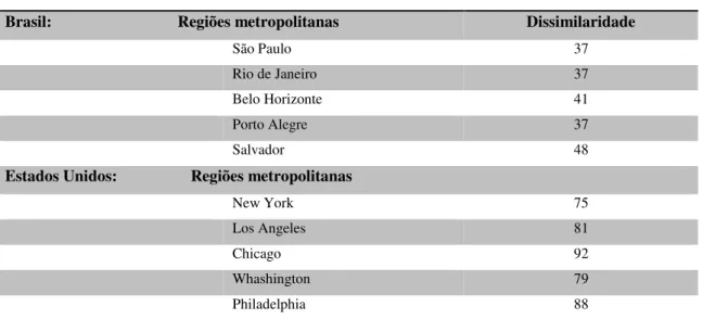 Tabela 3 - Índice de segregação e composição racial de 5 regiões metropolitanas do Brasil e 5 dos Estados  Unidos, 1980