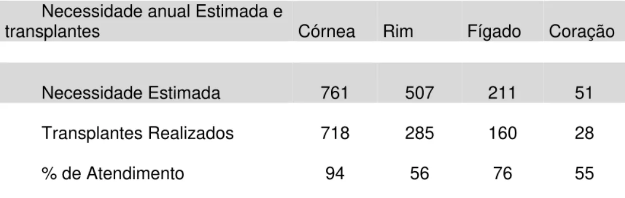 Tabela  1  – Ceará: Necessidade anual estimada de número de transplantes  (2012)  