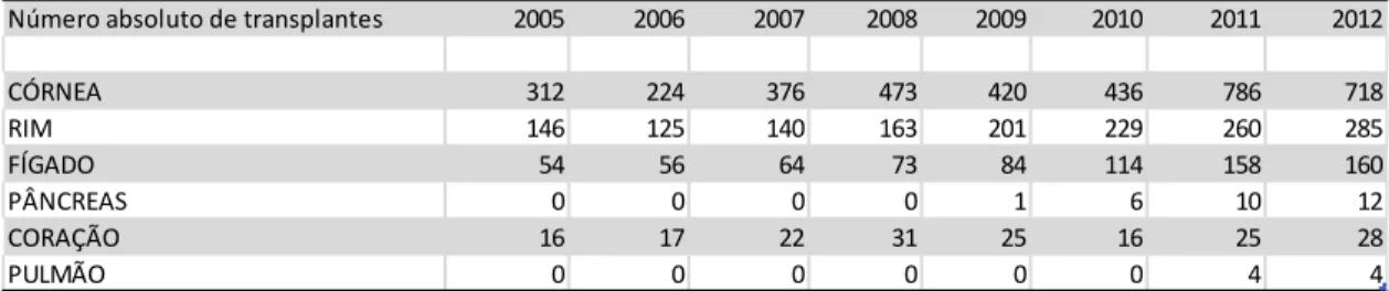 Tabela 2  –  Ceará: Transplantes realizados (2005-2012) 