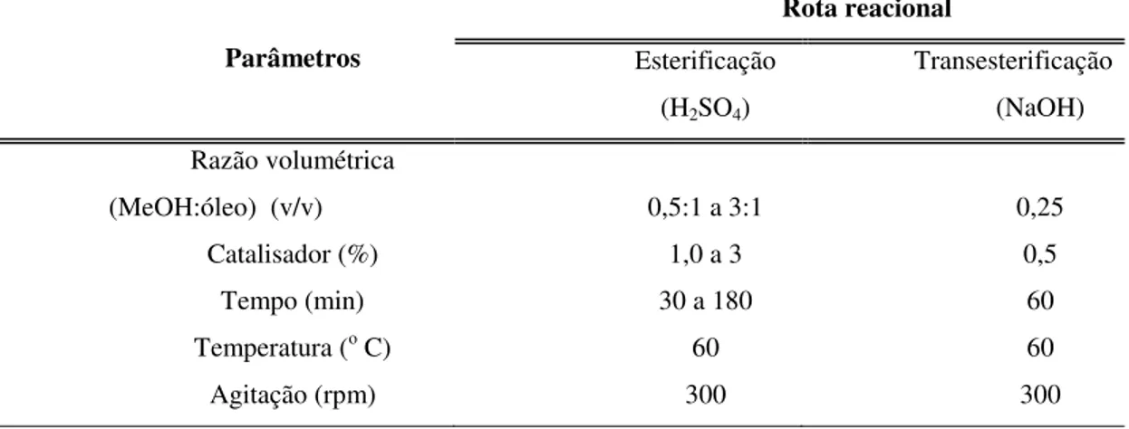 Tabela 3.2.5 - Condições reacionais e operacionais para reação de  esterificação e  transesterificação