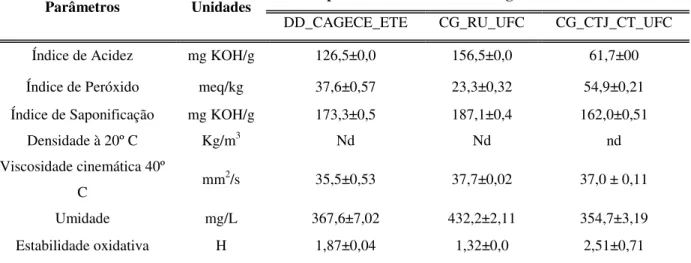 Tabela  3.3.2-  Características  físico-químicas  dos  materiais  graxos  obtidos  de  escuma  e  gordura extraído com o solvente óleo residual