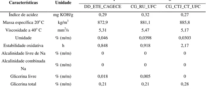 Tabela 3.3.4- Caracterização do biodiesel do material graxo de dispositivo de tratamento de  esgoto doméstico