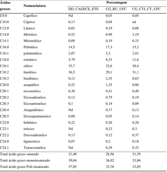 Tabela  3.3.5-  Composição  em  ácido  graxo  de  biodiesel  de  matéria  graxa  de  dispositivos  de  tratamento de esgoto doméstico 