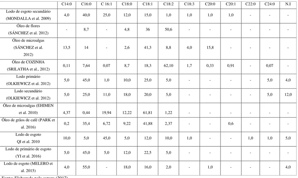 Tabela 3.3.7-Comparação dos ácidos graxos do lodo de fossa séptica com outros tipos de lodo
