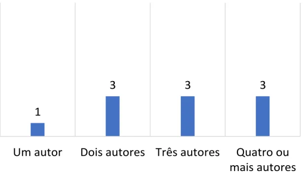 Gráfico 2  –  Quantidade de autores por artigo.  