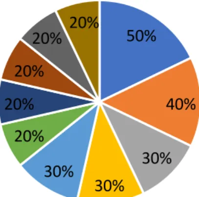 Gráfico 6  –  Frequência nas referências.  50% 40% 30% 30% 30%20%20%20%20%20%