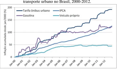 Gráfico 1 – Inflação por componentes do IPCA associados a  transporte urbano no Brasil, 2000-2012