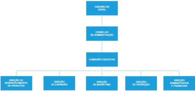 Figura 2- Organigrama da estrutura da Ad Infinitum Business 