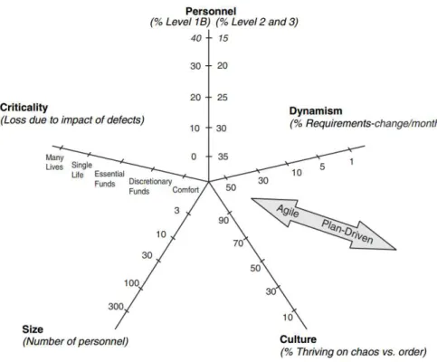 Figura 3 - Dimensões que afectam a selecção de um método de desenvolvimento [3] 