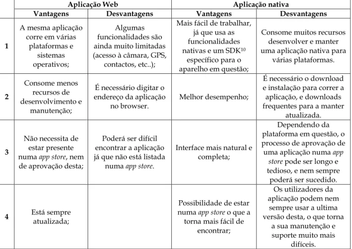 Tabela 1 – Aplicação Web vs Aplicação nativa 