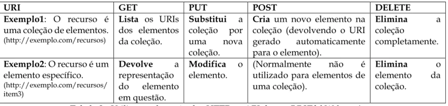 Tabela 2 - Utilização dos métodos HTTP na API de um RESTful Web service 