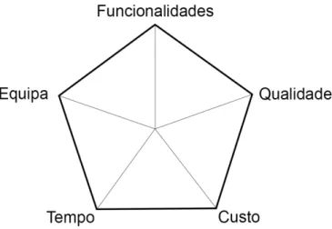 Figura 6 - As 5 dimensões de um projeto de software [11] 