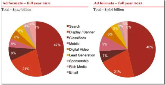 Figura 9 - Receitas relevantes à publicidade online em 2011 e 2012 [20] 